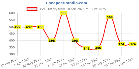 myntra.com Arvesa Infants Kids Printed Bodysuit arvesa Price History Graph from 18 Feb 2025 to 4 Oct 2025