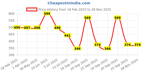 myntra.com Arvesa Infants Kids Printed Bodysuit arvesa Price History Graph from 18 Feb 2025 to 27 Nov 2025