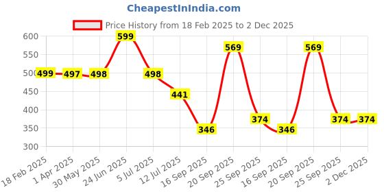 myntra.com Arvesa Infants Kids Printed Bodysuit arvesa Price History Graph from 18 Feb 2025 to 2 Dec 2025