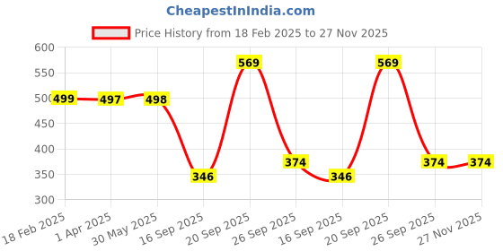 myntra.com Arvesa Infants Kids Printed Bodysuit arvesa Price History Graph from 18 Feb 2025 to 26 Nov 2025