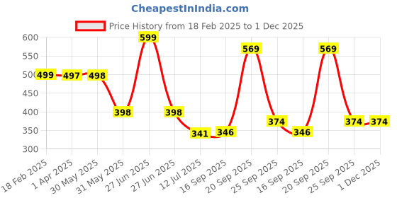 myntra.com Arvesa Infants Kids Printed Envelope Neck Bodysuit arvesa Price History Graph from 18 Feb 2025 to 1 Dec 2025
