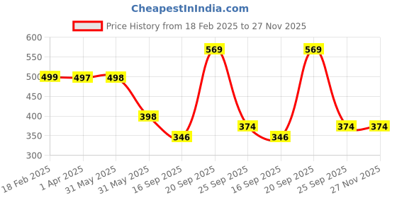 myntra.com Arvesa Infants Kids Printed Envelope Neck Bodysuit arvesa Price History Graph from 18 Feb 2025 to 27 Nov 2025