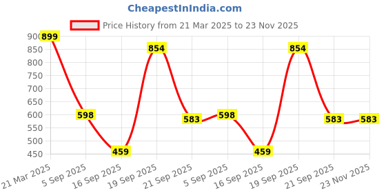 myntra.com Arvesa Infants Little Valentine Printed Bodysuit arvesa Price History Graph from 21 Mar 2025 to 23 Nov 2025