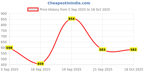 myntra.com Arvesa Infants Little Valentine Printed Bodysuit arvesa Price History Graph from 5 Sep 2025 to 18 Oct 2025