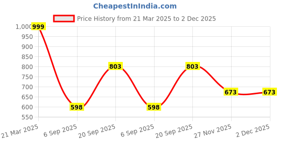 myntra.com Arvesa Infants Little Valentine Printed Bodysuit with Cap Booties Mitten arvesa Price History Graph from 21 Mar 2025 to 2 Dec 2025
