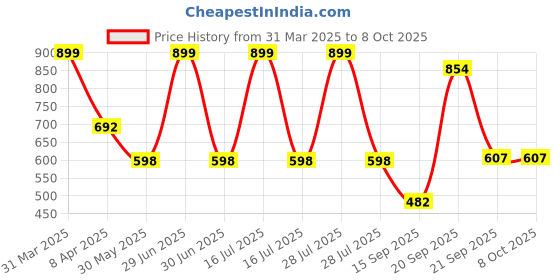 myntra.com Arvesa Infants Little Valentine Printed Bodysuit with Cap Booties Mitten arvesa Price History Graph from 31 Mar 2025 to 7 Oct 2025