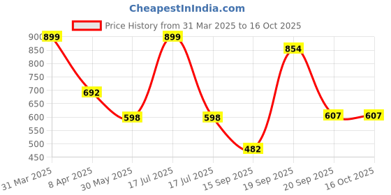 myntra.com Arvesa Infants Little Valentine Printed Bodysuit with Cap Booties Mitten arvesa Price History Graph from 31 Mar 2025 to 16 Oct 2025