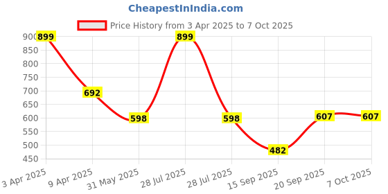myntra.com Arvesa Infants Meri Pehli Eid With Ammi & Abbu Printed Bodysuit with Cap Booties Mitten arvesa Price History Graph from 3 Apr 2025 to 7 Oct 2025