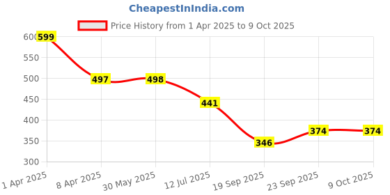 myntra.com Arvesa Infants Meri Pehli Eid With Ammi & Abbu Printed Envelope Neck Bodysuit arvesa Price History Graph from 1 Apr 2025 to 8 Oct 2025