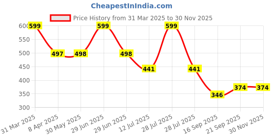 myntra.com Arvesa Infants My First Christmas Printed Bodysuit arvesa Price History Graph from 31 Mar 2025 to 30 Nov 2025