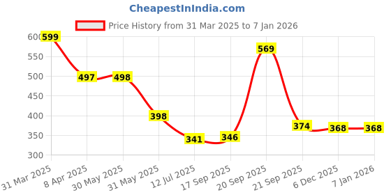 myntra.com Arvesa Infants My First Christmas Printed Bodysuit arvesa Price History Graph from 31 Mar 2025 to 4 Jan 2026