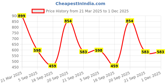 myntra.com Arvesa Infants My First Christmas Printed Bodysuit arvesa Price History Graph from 21 Mar 2025 to 1 Dec 2025