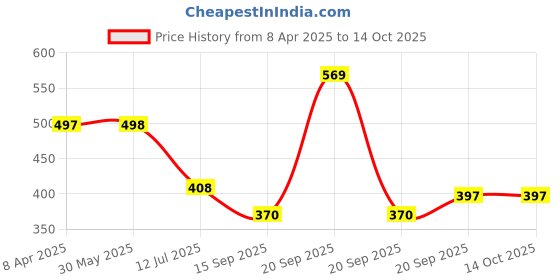 myntra.com Arvesa Infants My First Christmas Printed Bodysuit with Cap Booties Mitten arvesa Price History Graph from 8 Apr 2025 to 13 Oct 2025