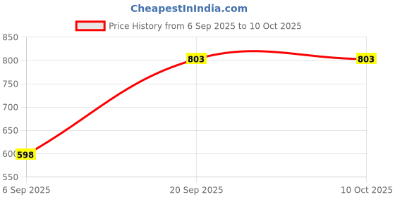 myntra.com Arvesa Infants My First Christmas Printed Bodysuit with Cap Booties Mitten arvesa Price History Graph from 6 Sep 2025 to 10 Oct 2025