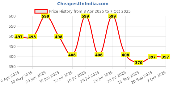 myntra.com Arvesa Infants My First Christmas Printed Bodysuit with Cap Booties Mitten arvesa Price History Graph from 8 Apr 2025 to 6 Oct 2025