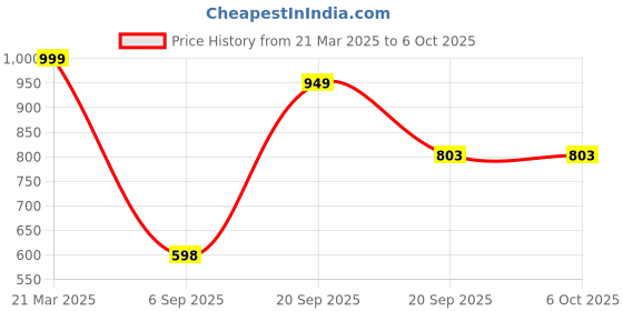 myntra.com Arvesa Infants My First Christmas Printed Bodysuit with Cap Booties Mitten arvesa Price History Graph from 21 Mar 2025 to 5 Oct 2025