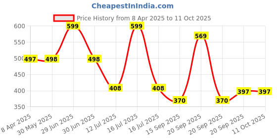 myntra.com Arvesa Infants My First Christmas Printed Bodysuit with Cap Booties Mitten arvesa Price History Graph from 8 Apr 2025 to 11 Oct 2025