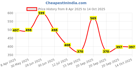 myntra.com Arvesa Infants My First Christmas Printed Bodysuit with Cap Booties Mitten arvesa Price History Graph from 8 Apr 2025 to 13 Oct 2025
