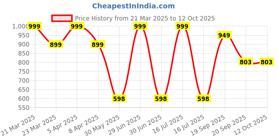myntra.com Arvesa Infants My First Eid Printed Bodysuit with Cap Booties Mitten arvesa Price History Graph from 21 Mar 2025 to 11 Oct 2025