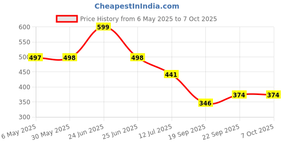 myntra.com Arvesa Infants My First Eid Printed Envelope Neck Bodysuit arvesa Price History Graph from 6 May 2025 to 7 Oct 2025