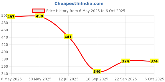 myntra.com Arvesa Infants My First Eid Printed Envelope Neck Bodysuit arvesa Price History Graph from 6 May 2025 to 5 Oct 2025