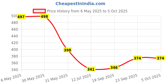 myntra.com Arvesa Infants My First Eid Printed Envelope Neck Bodysuit arvesa Price History Graph from 6 May 2025 to 5 Oct 2025