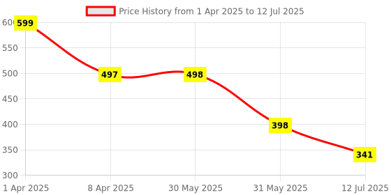 myntra.com Arvesa Infants My First Eid Printed Envelope Neck Bodysuit arvesa Price History Graph from 1 Apr 2025 to 12 Jul 2025