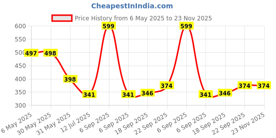 myntra.com Arvesa Infants My First Eid Printed Envelope Neck Bodysuit arvesa Price History Graph from 6 May 2025 to 22 Nov 2025