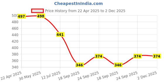 myntra.com Arvesa Infants My First Eid Printed Envelope Neck Bodysuit arvesa Price History Graph from 22 Apr 2025 to 2 Dec 2025