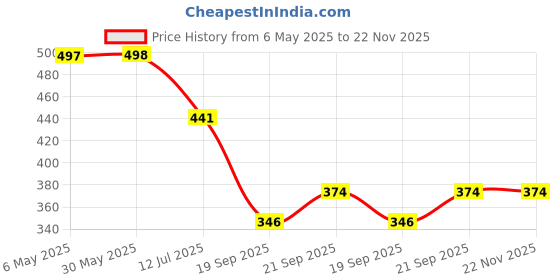 myntra.com Arvesa Infants My First Eid Printed Envelope Neck Bodysuit arvesa Price History Graph from 6 May 2025 to 22 Nov 2025