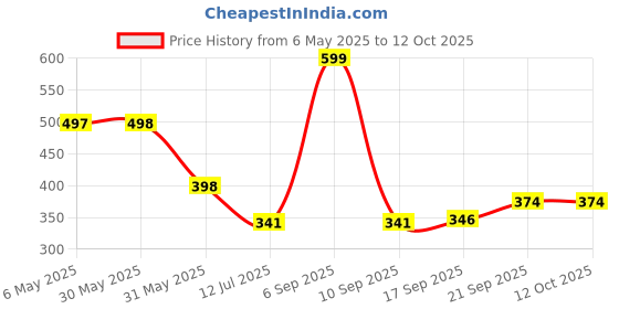 myntra.com Arvesa Infants My First Eid Printed Envelope Neck Bodysuit arvesa Price History Graph from 6 May 2025 to 12 Oct 2025
