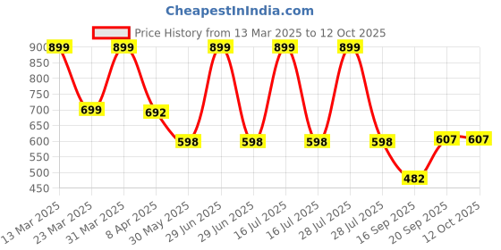 myntra.com Arvesa Infants My First Holi Printed Bodysuit with Cap Booties Mitten arvesa Price History Graph from 13 Mar 2025 to 12 Oct 2025