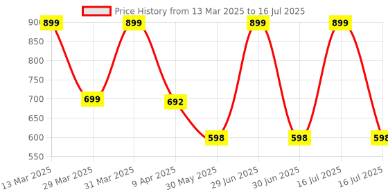 myntra.com Arvesa Infants My First Holi Printed Bodysuit with Cap Booties Mitten arvesa Price History Graph from 13 Mar 2025 to 16 Jul 2025
