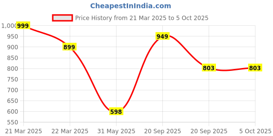 myntra.com Arvesa Infants My First Holi Printed Bodysuit with Cap Booties Mitten arvesa Price History Graph from 21 Mar 2025 to 5 Oct 2025