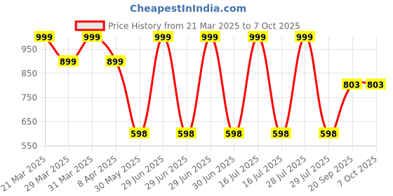 myntra.com Arvesa Infants My First Holi Printed Bodysuit with Cap Booties Mitten arvesa Price History Graph from 21 Mar 2025 to 6 Oct 2025