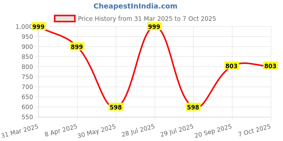 myntra.com Arvesa Infants My First Holi Printed Bodysuit with Cap Booties Mitten arvesa Price History Graph from 31 Mar 2025 to 7 Oct 2025
