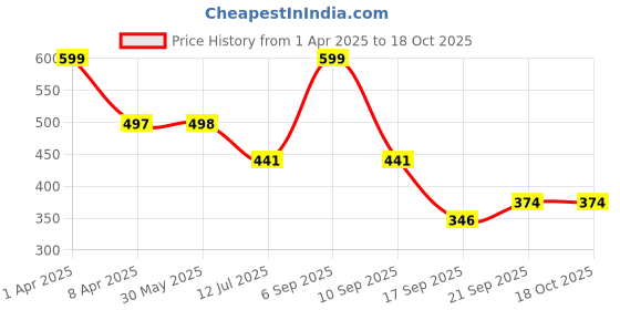 myntra.com Arvesa Infants My First Holi Printed Envelope Neck Bodysuit arvesa Price History Graph from 1 Apr 2025 to 17 Oct 2025