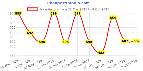 myntra.com Arvesa Infants My First Lohri Printed Bodysuit with Cap Booties Mitten arvesa Price History Graph from 31 Mar 2025 to 7 Oct 2025
