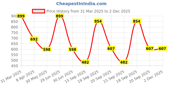 myntra.com Arvesa Infants My First Lohri Printed Bodysuit with Cap Booties Mitten arvesa Price History Graph from 31 Mar 2025 to 2 Dec 2025