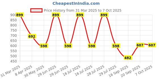 myntra.com Arvesa Infants My First Makar sankranti Printed Bodysuit with Cap Booties Mitten arvesa Price History Graph from 31 Mar 2025 to 7 Oct 2025