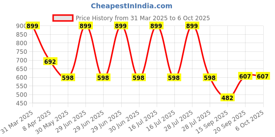 myntra.com Arvesa Infants My First Makar sankranti Printed Bodysuit with Cap Booties Mitten arvesa Price History Graph from 31 Mar 2025 to 5 Oct 2025