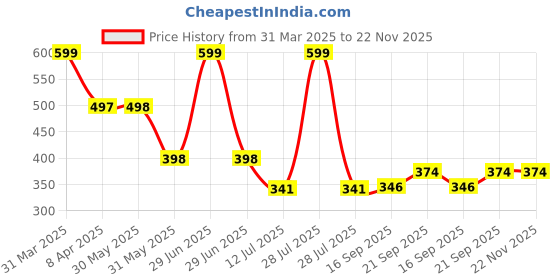 myntra.com Arvesa Infants My First New Year Printed Bodysuit arvesa Price History Graph from 31 Mar 2025 to 22 Nov 2025