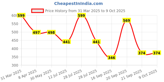 myntra.com Arvesa Infants My First New Year Printed Bodysuit arvesa Price History Graph from 31 Mar 2025 to 9 Oct 2025
