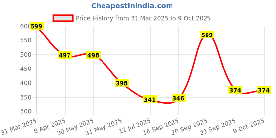myntra.com Arvesa Infants My First New Year Printed Bodysuit arvesa Price History Graph from 31 Mar 2025 to 9 Oct 2025