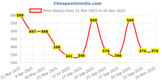 myntra.com Arvesa Infants My First New Year Printed Bodysuit arvesa Price History Graph from 31 Mar 2025 to 24 Nov 2025