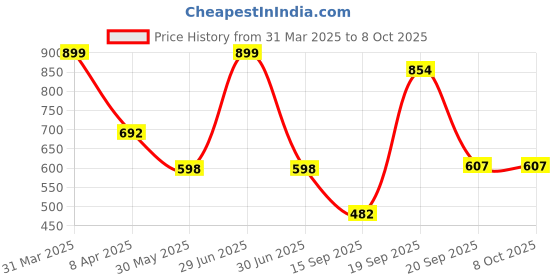 myntra.com Arvesa Infants My First New Year Printed Bodysuit with Cap Booties Mitten arvesa Price History Graph from 31 Mar 2025 to 7 Oct 2025