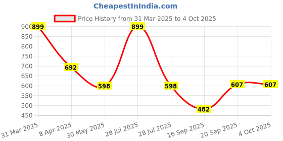 myntra.com Arvesa Infants My First Pongal Printed Bodysuit with Cap Booties Mitten arvesa Price History Graph from 31 Mar 2025 to 4 Oct 2025