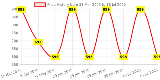 myntra.com Arvesa Infants My First Pongal Printed Bodysuit with Cap Booties Mitten arvesa Price History Graph from 31 Mar 2025 to 16 Jul 2025