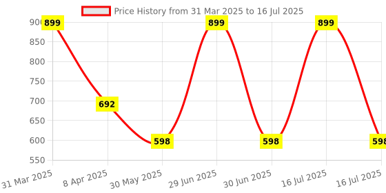 myntra.com Arvesa Infants My First Pongal Printed Bodysuit with Cap Booties Mitten arvesa Price History Graph from 31 Mar 2025 to 16 Jul 2025