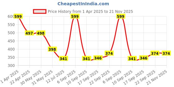 myntra.com Arvesa Infants My First Ramadan Printed Envelope Neck Bodysuit arvesa Price History Graph from 1 Apr 2025 to 21 Nov 2025